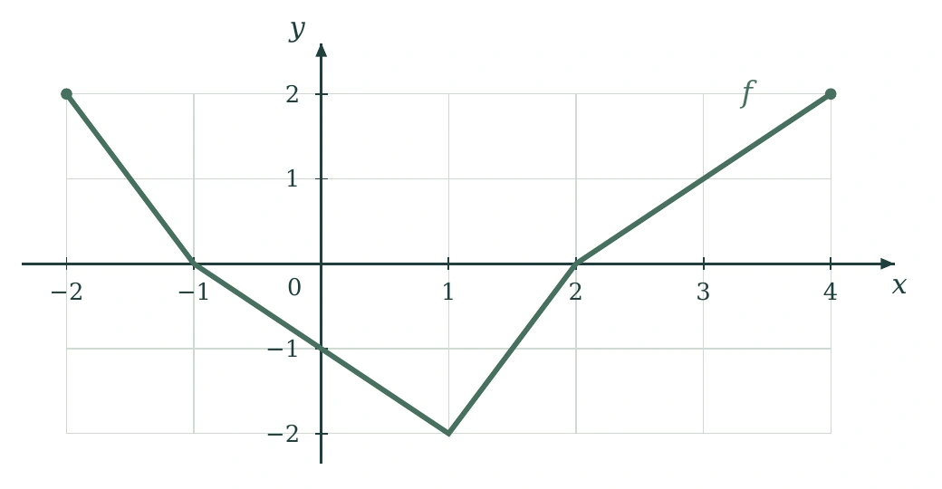 Graph of f: line segments through (−2,2), (−1,0), (1,−2), (2,0), (4,2).