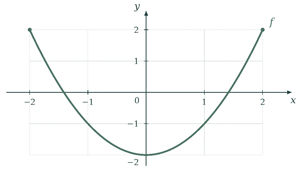 Graph of f on [-2,2], with minimum at (0,-2), through (-1,-1) and (1,-1), and endpoints (-2,2) and (2,2).