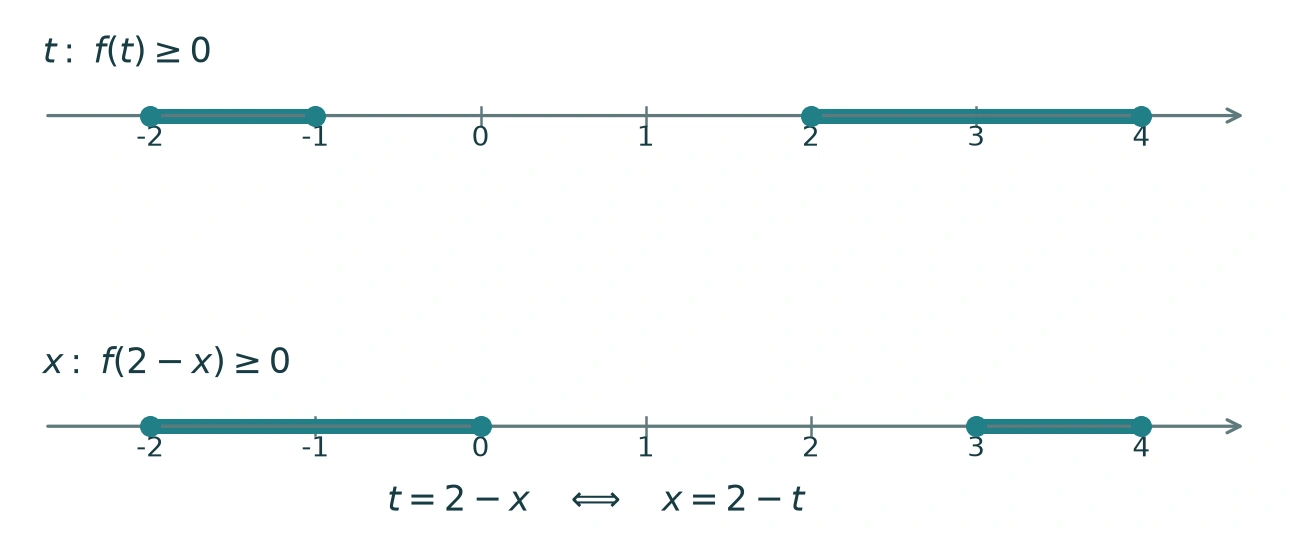 Solution intervals before and after t = 2 − x; all shown endpoints are included.