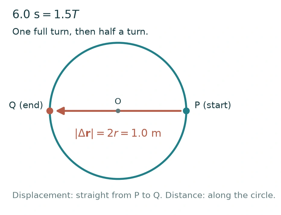 After 1.5 revolutions, displacement from P to Q equals the diameter, 1.0 m.
