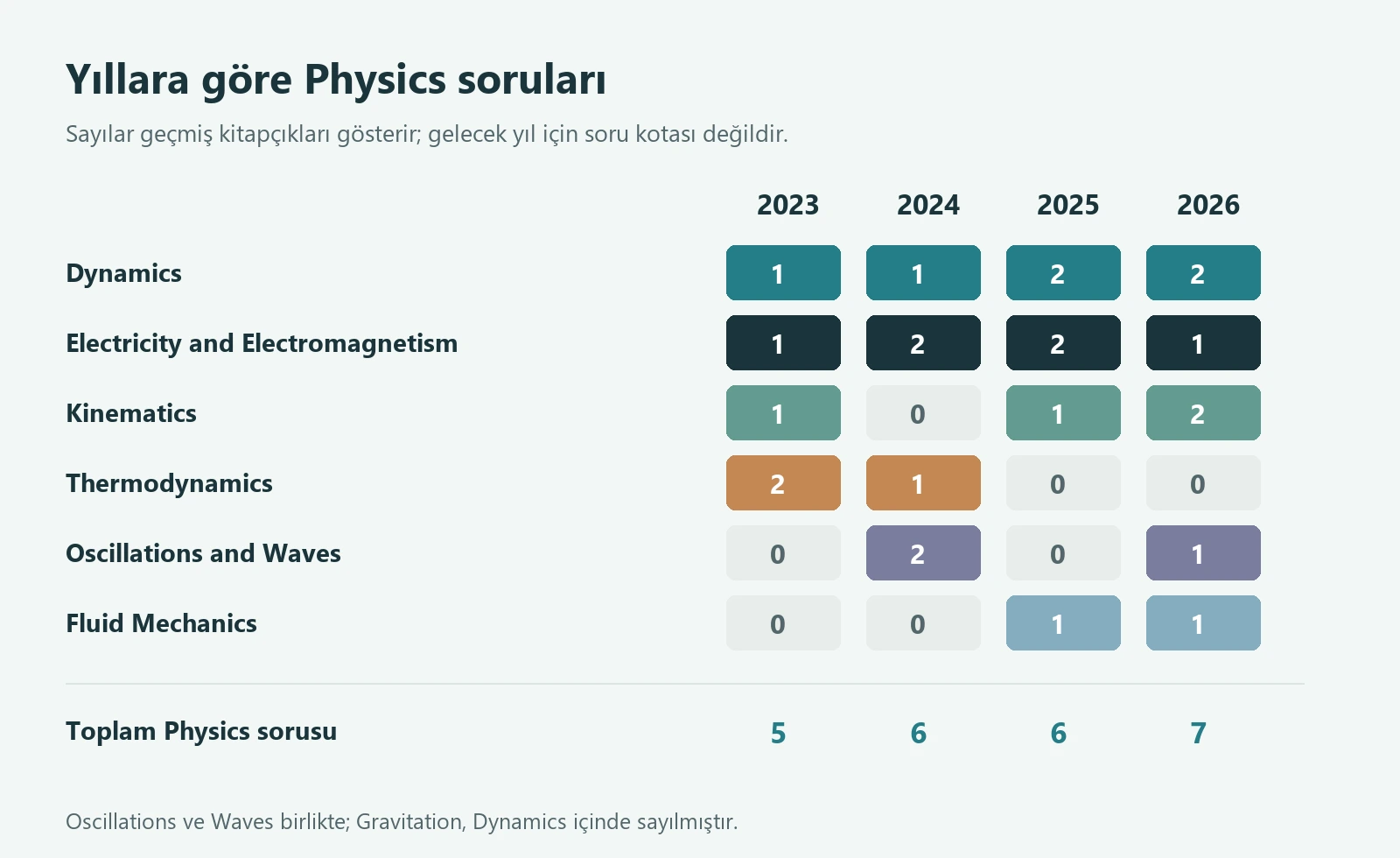 2023, 2024, 2025 ve 2026 Physics soru sayıları sırasıyla 5, 6, 6 ve 7; konu bazında yıllık karşılaştırma